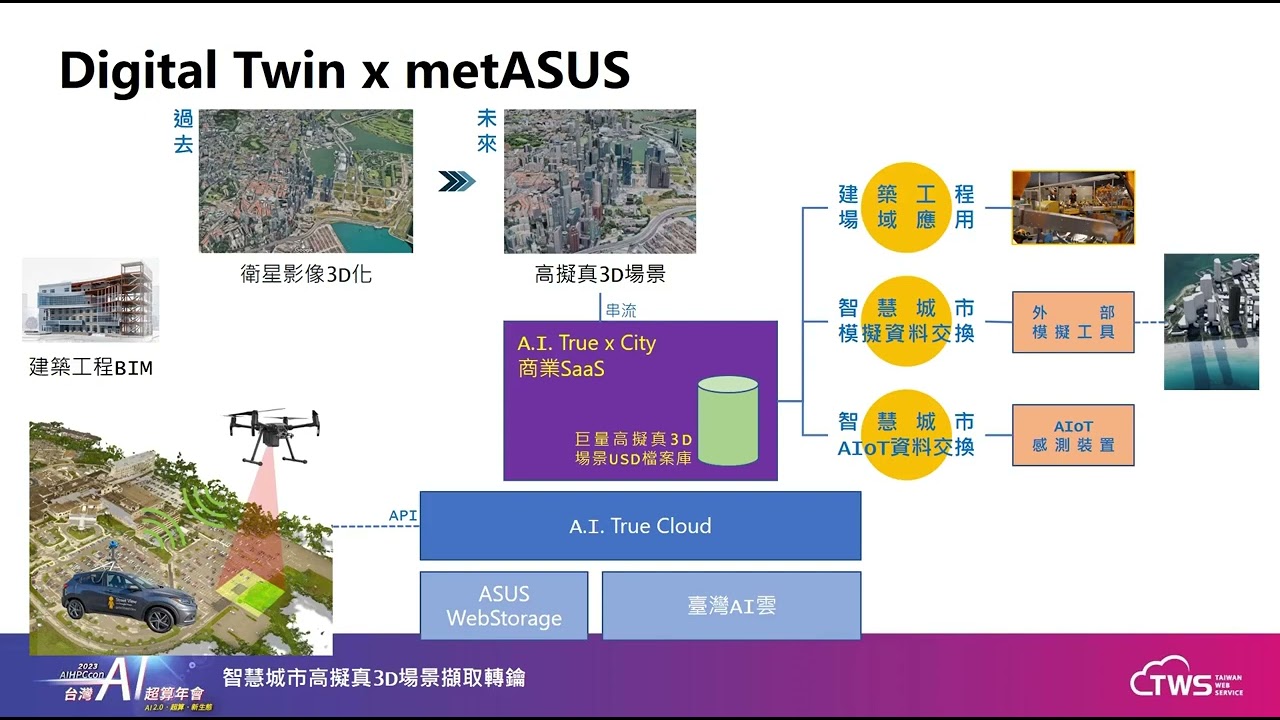 [AI 2.0多元應用] 數位雙生城市應用及雲平台解決方案