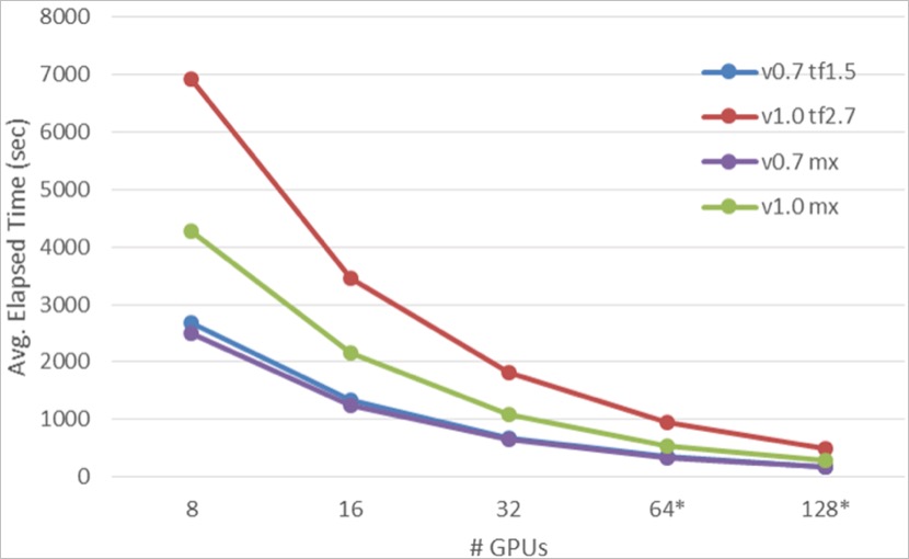 performance benchmark