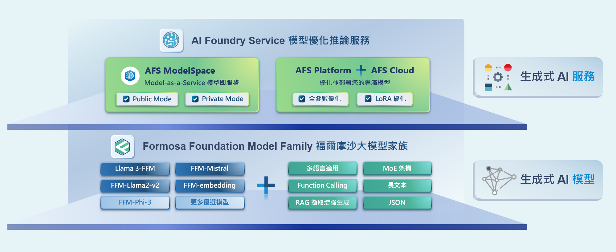 AFS 模型優化推論服務- 台智雲