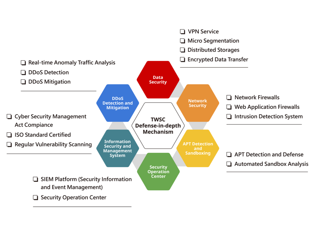 Cloud Security - 台智雲